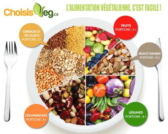 Alimentation végétalienne pour bien manger et être en bonne santé